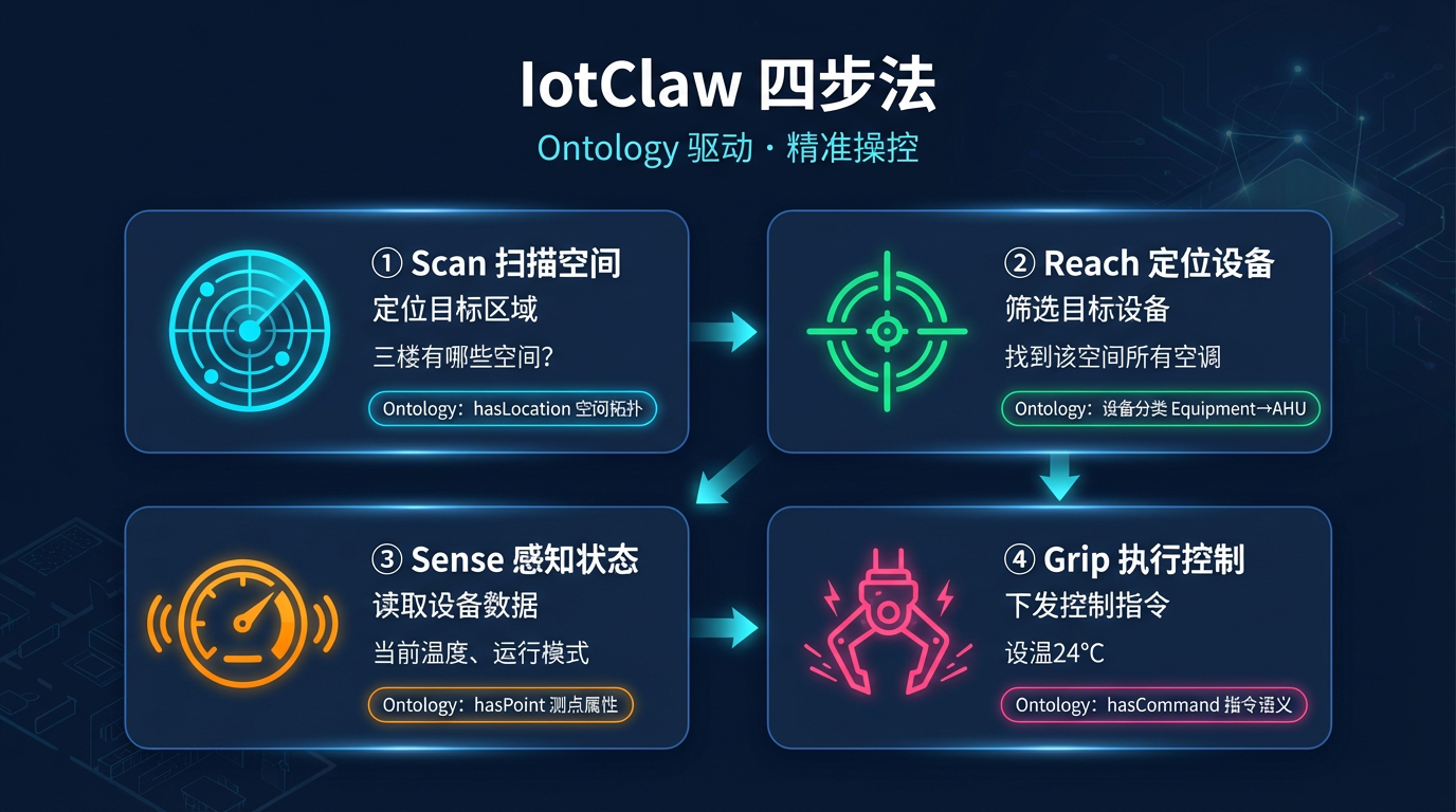 IotClaw四步法