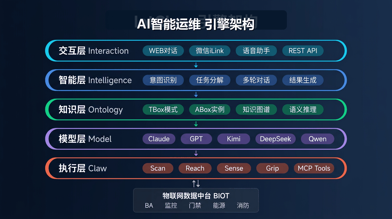 AI智能运维引擎架构