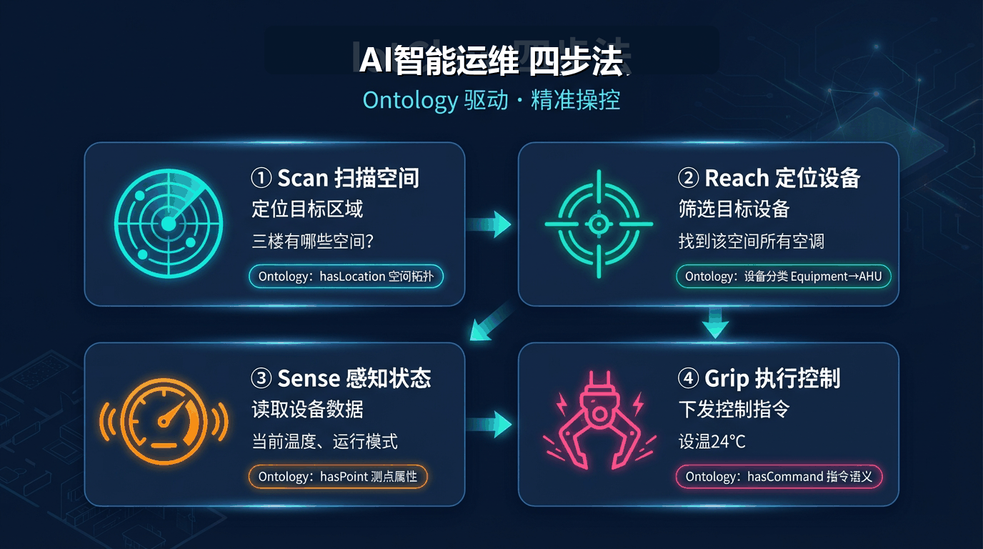 AI智能运维四步法