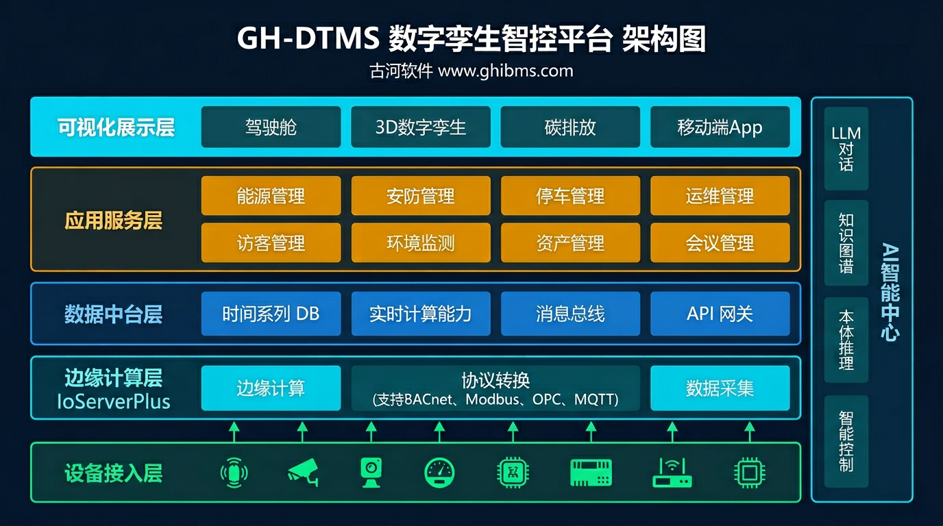 GH-DTMS数字孪生智控平台架构图
