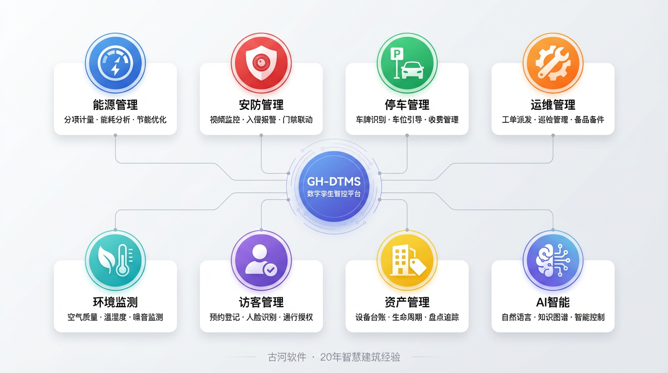 GH-DTMS智慧园区功能模块