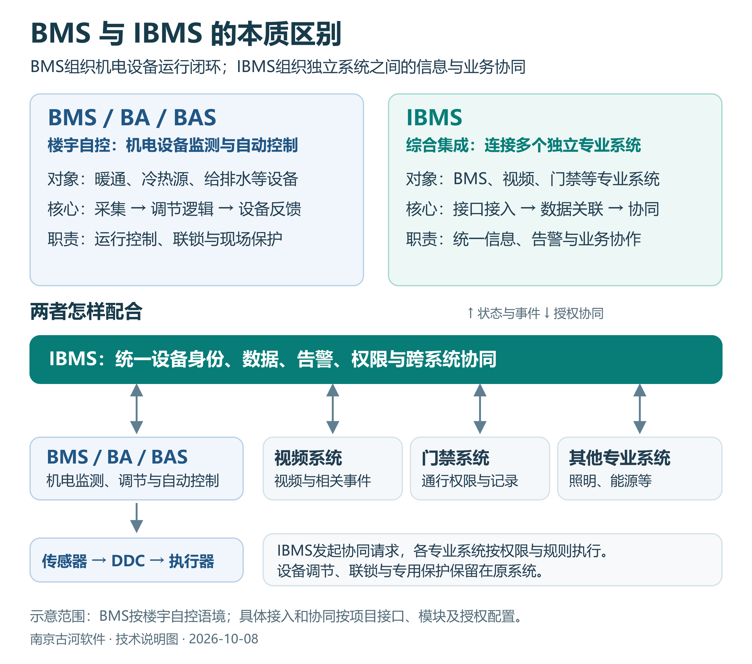 BMS与IBMS的本质区别:BMS组织机电设备运行闭环,IBMS连接BMS与视频、门禁等系统并组织跨系统协同