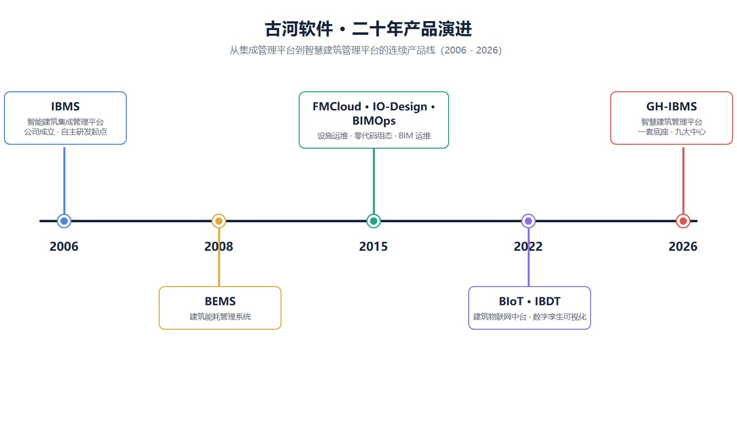 古河产品演进：从数据采集到数字孪生与AI运营