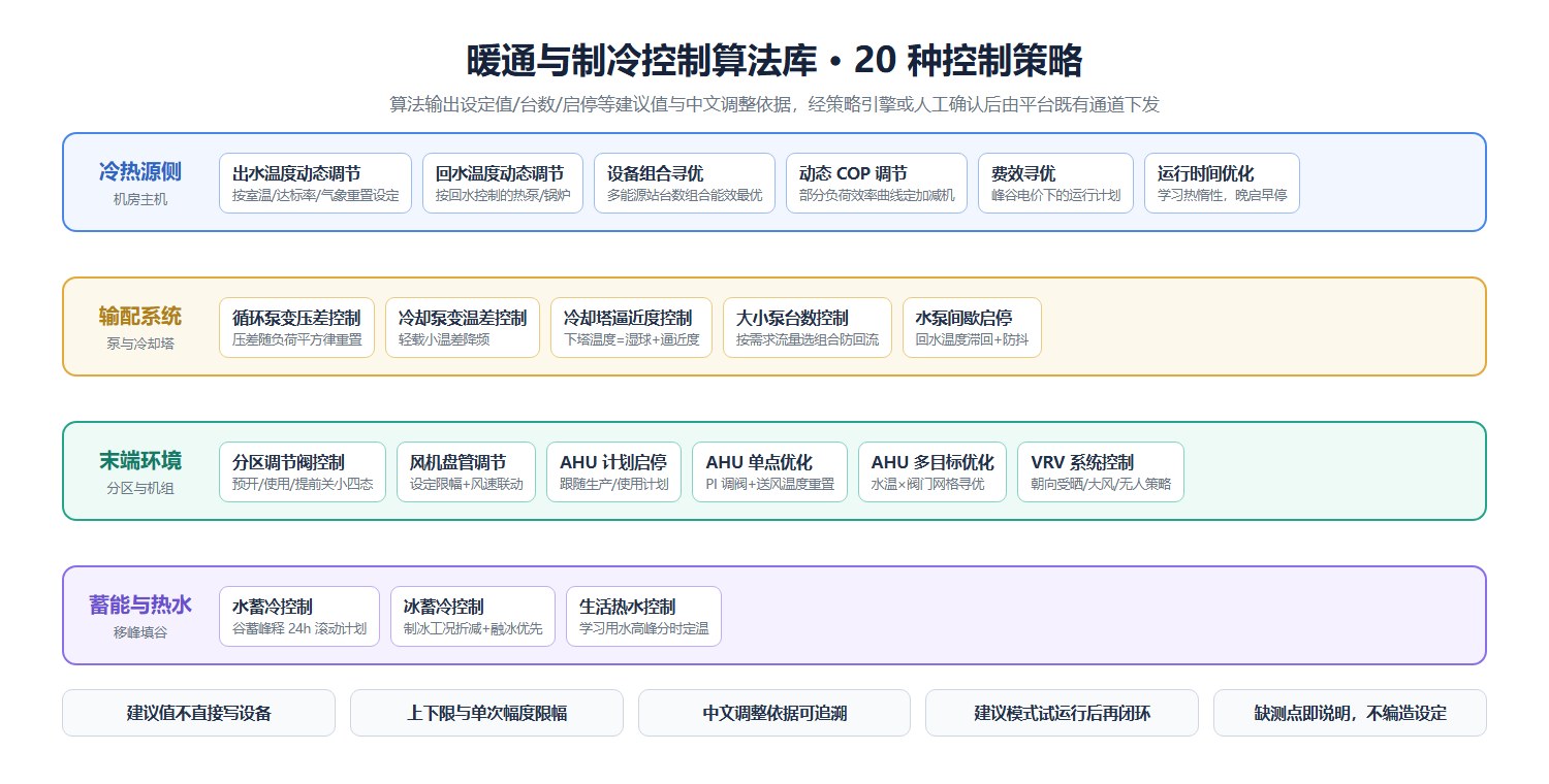 暖通与制冷控制算法库:冷热源、输配、末端、蓄能四层20种控制策略