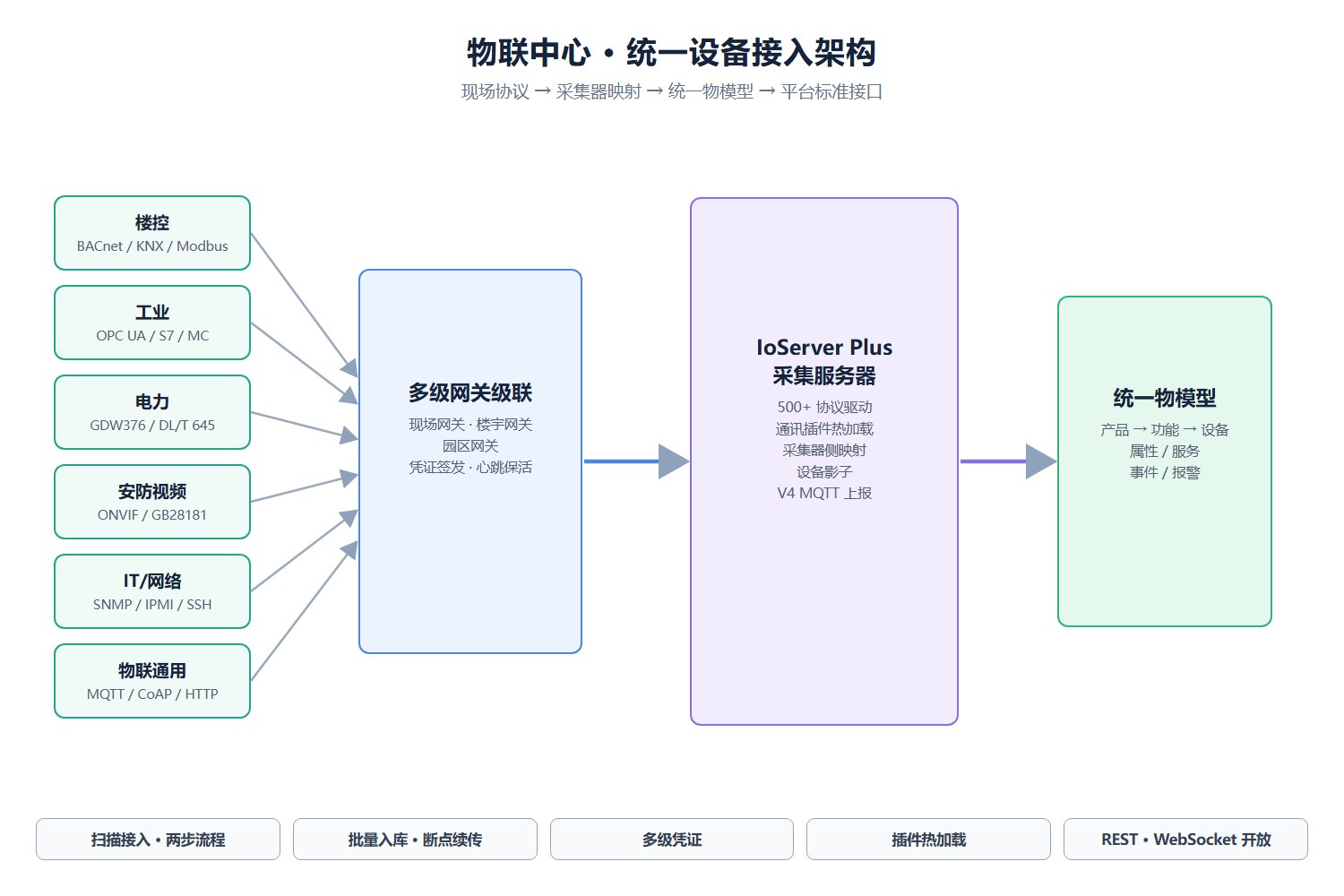 建筑物联网平台统一设备接入架构：现场协议、多级网关、采集服务器与统一物模型