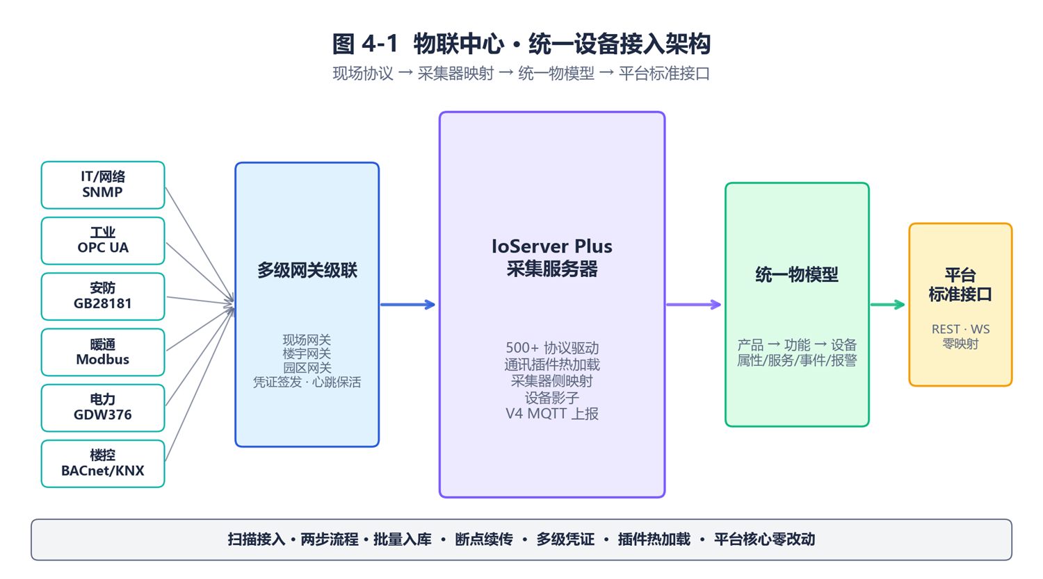 古河建筑物联网平台物联中心架构:统一设备接入、物模型与多级网关