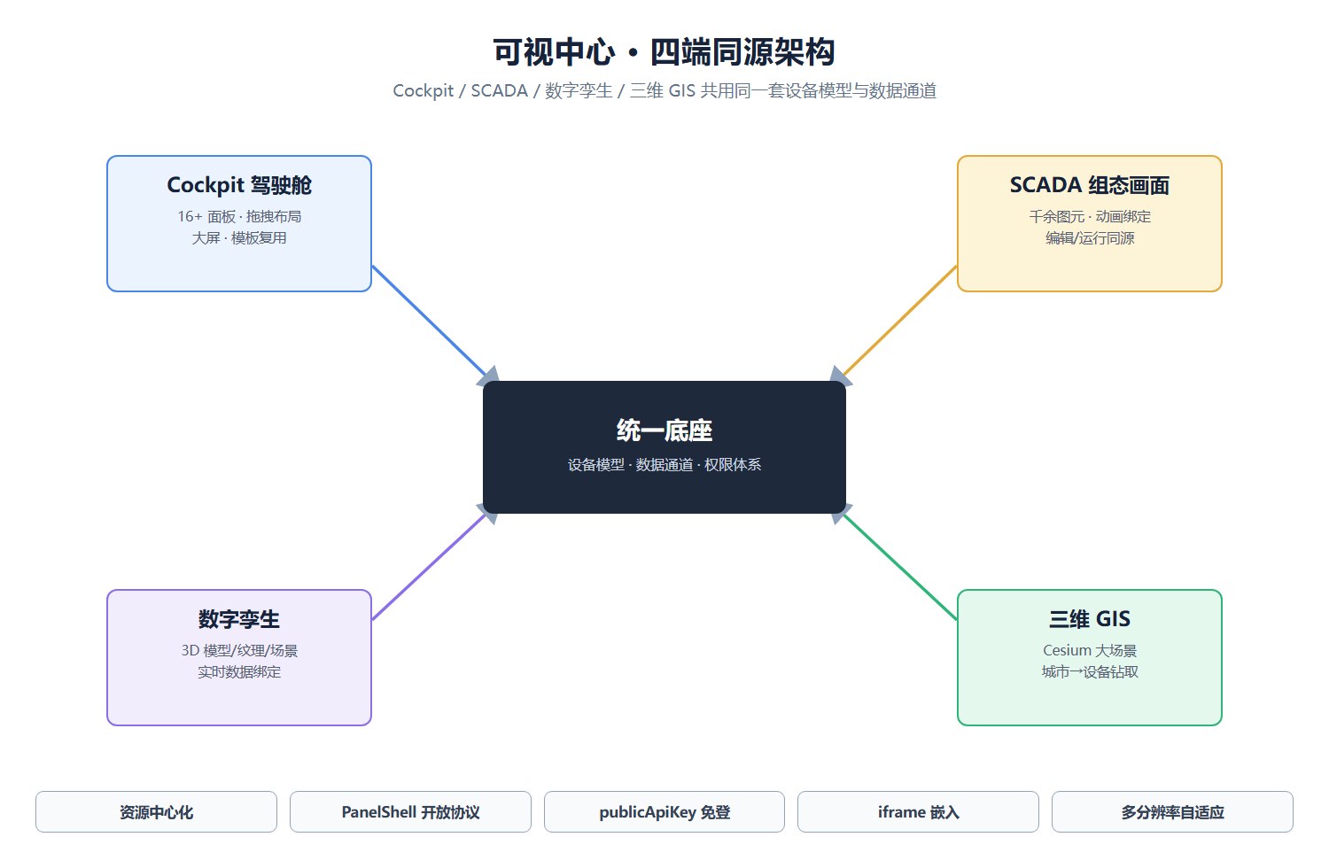 古河可视化引擎体系：驾驶舱、组态、数字孪生与三维GIS四端同源