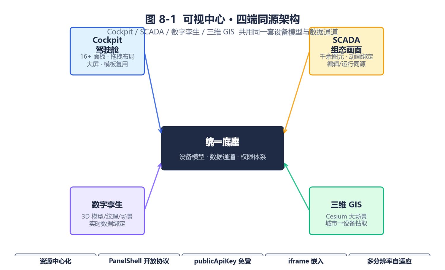 古河可视化引擎体系:驾驶舱、组态、数字孪生与三维GIS四端同源