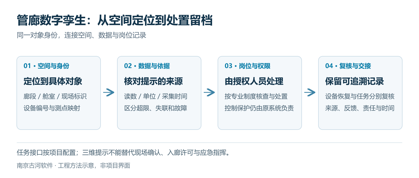 廊段、舱室、测点和处理记录的关联方法示意,不是项目实测界面。