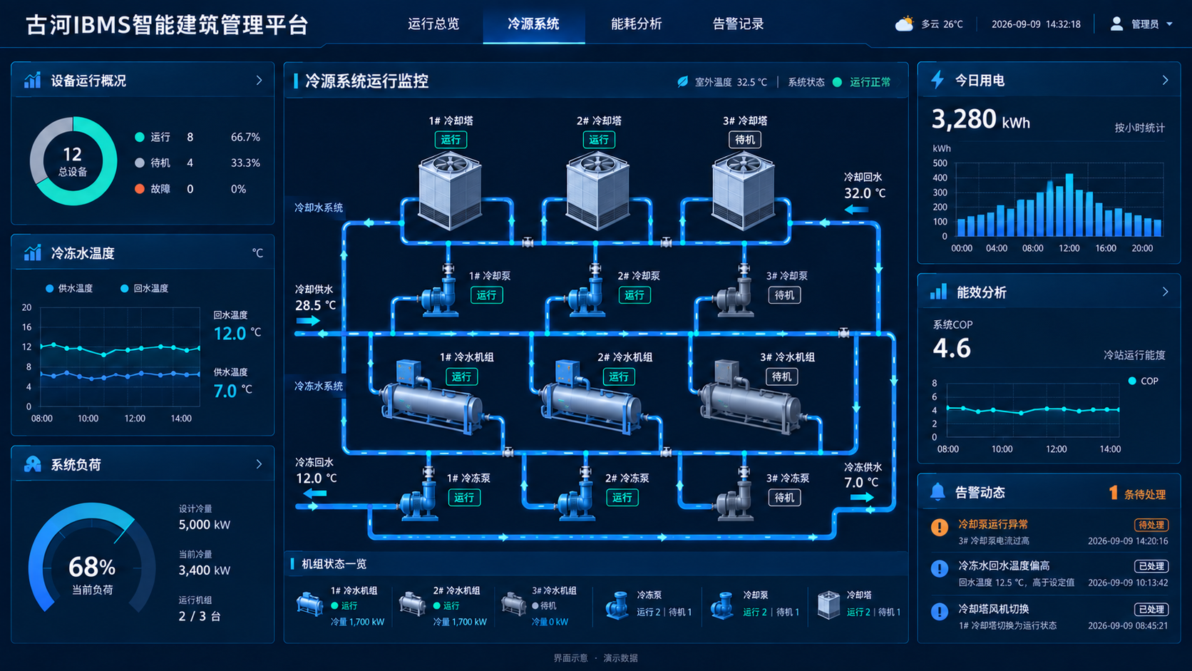 古河IBMS智能建筑集成管理平台