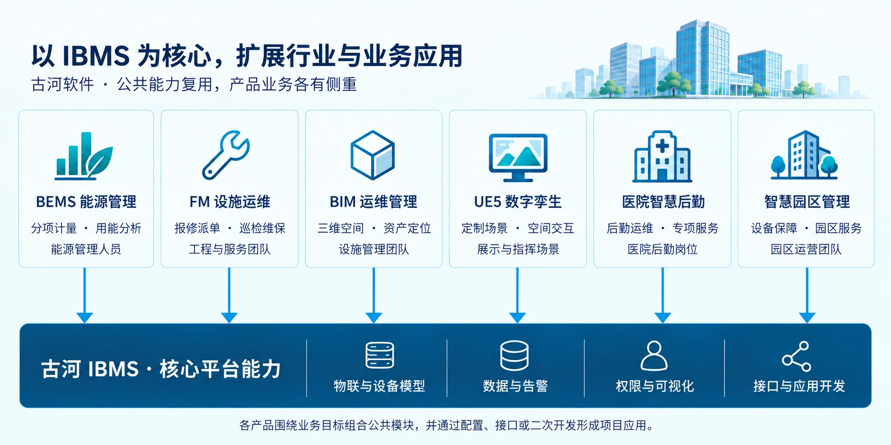 以IBMS为核心的产品体系:能源、设施运维、BIM、数字孪生、医院后勤和智慧园区复用公共能力。