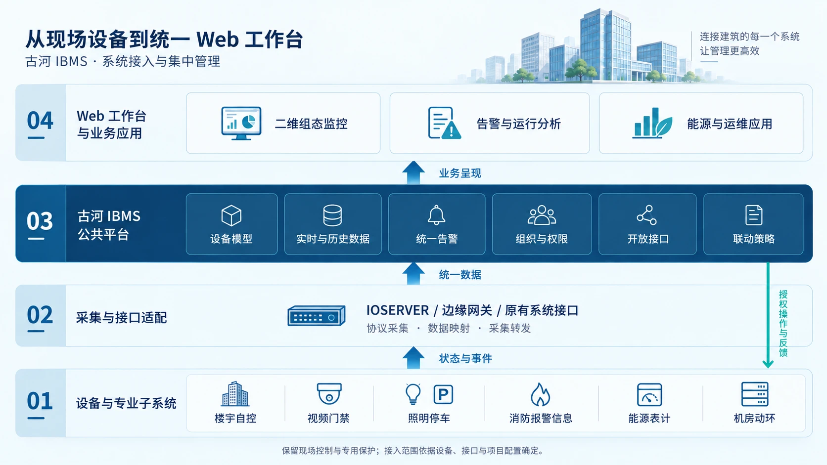 从现场设备到统一Web工作台:设备与专业子系统、采集接口、公共平台、Web与业务应用分层协作。