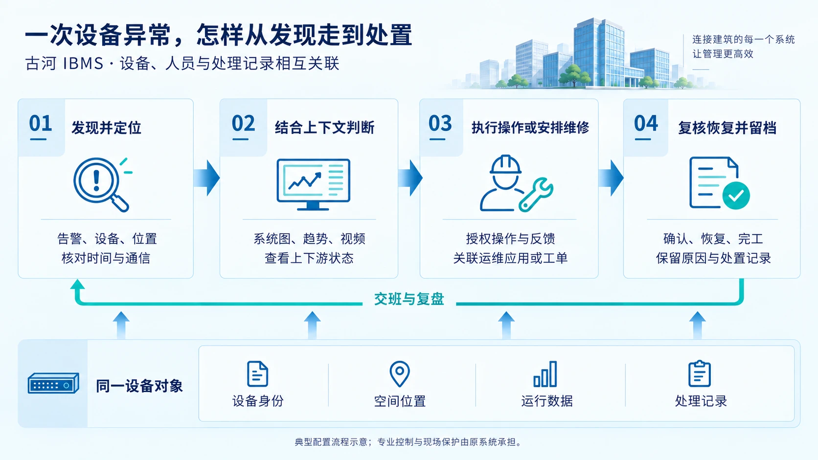 异常处置流程:发现定位、结合上下文判断、授权操作或安排维修、复核恢复与留档。