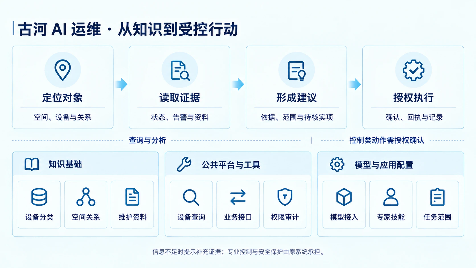 古河AI运维:定位对象、读取证据、形成建议与授权执行的关系示意