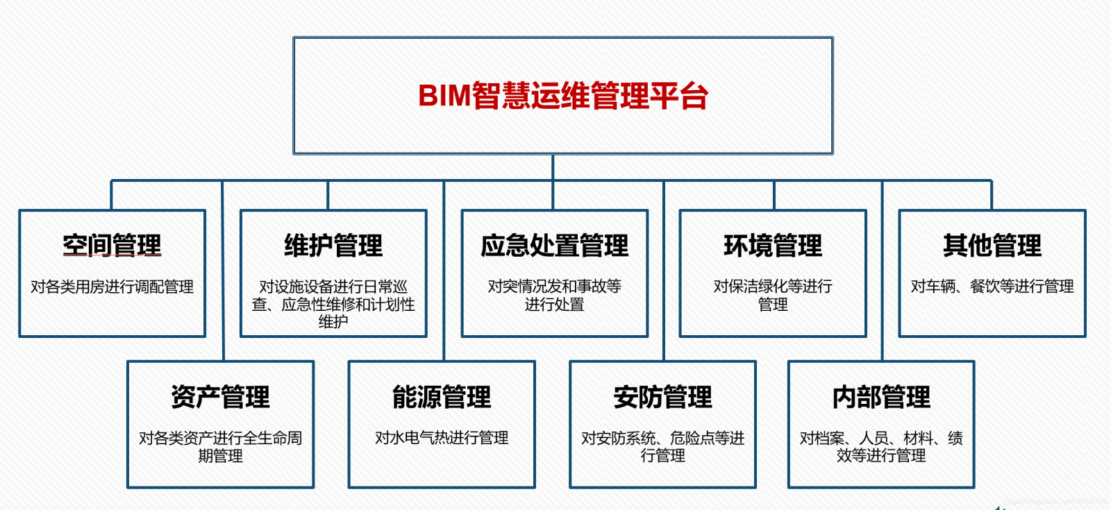古河bim运维软件产品简介 智慧建筑bim运维管理云平台