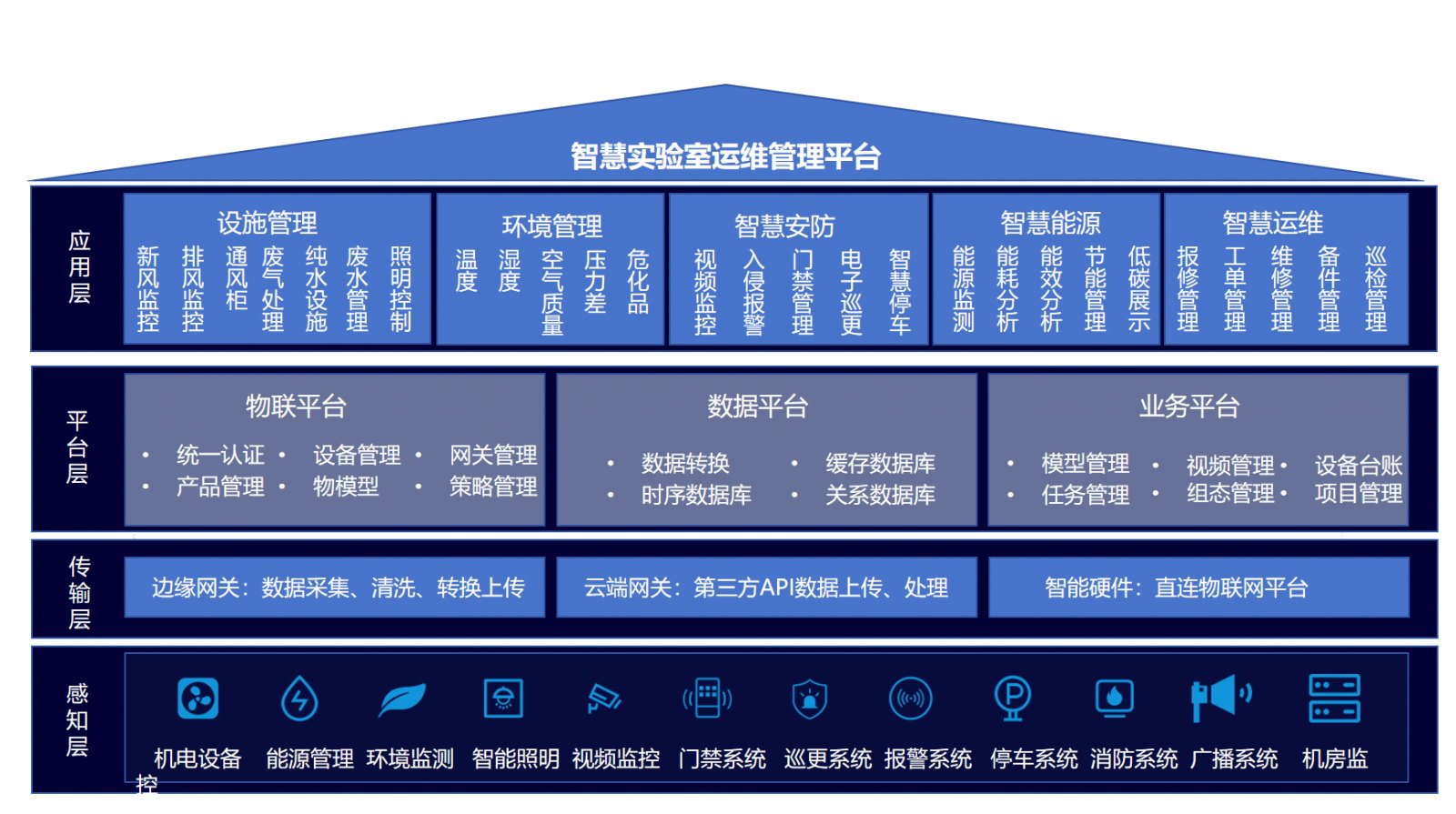 智慧实验室运维管理平台